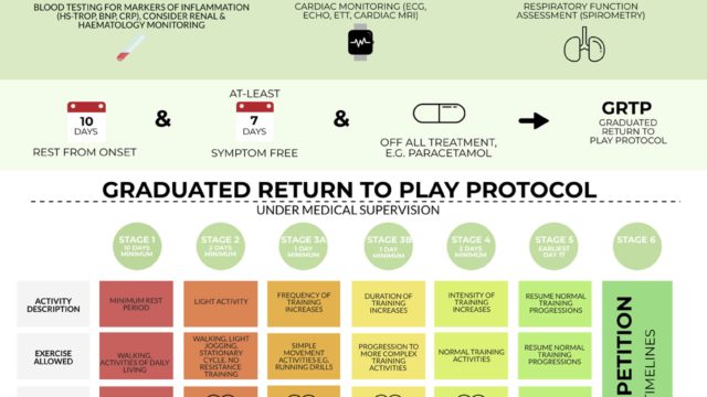 Graduated return to play for performance athletes