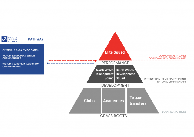 Development pathway